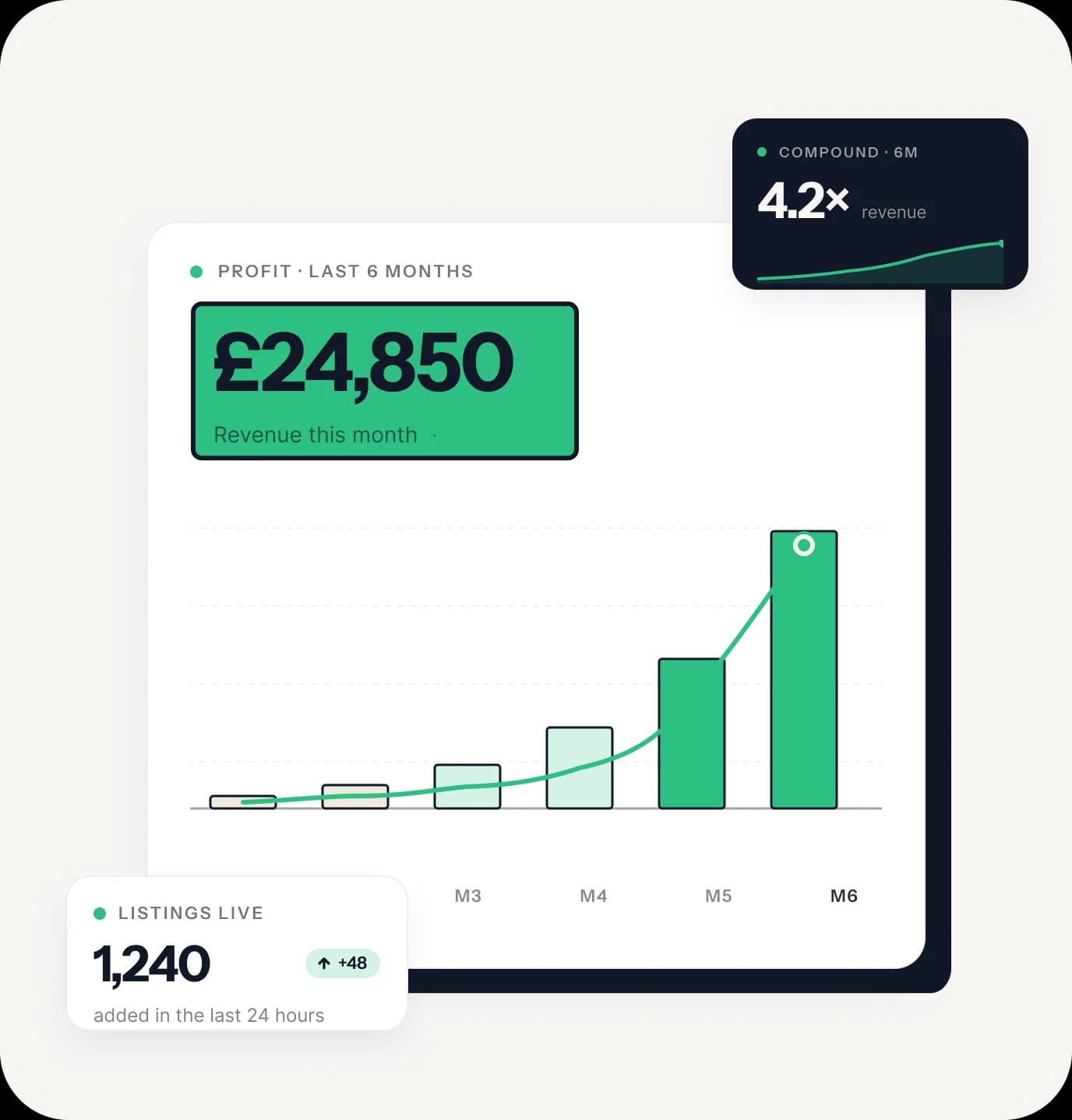 Profit dashboard showing £24,850 revenue this month, up 322%, with a six-month growth chart and 1,240 live listings